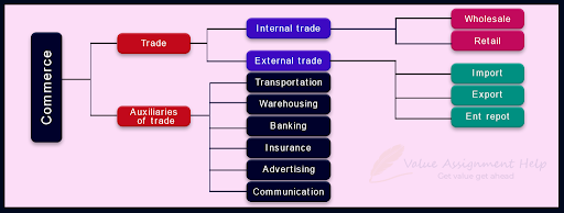 commerce classification